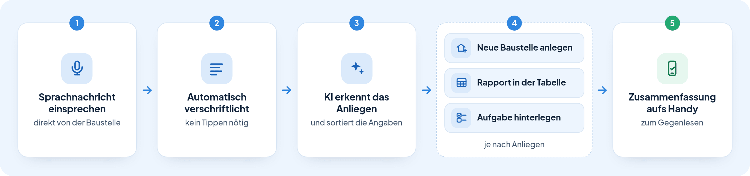 Ablaufdiagramm in fünf Schritten: 1. Sprachnachricht direkt von der Baustelle einsprechen, 2. automatische Verschriftlichung, 3. KI erkennt das Anliegen und sortiert die Angaben, 4. je nach Anliegen wird eine neue Baustelle angelegt, der Rapport in der Tabelle gespeichert oder eine Aufgabe hinterlegt, 5. Zusammenfassung kommt zum Gegenlesen aufs Handy.