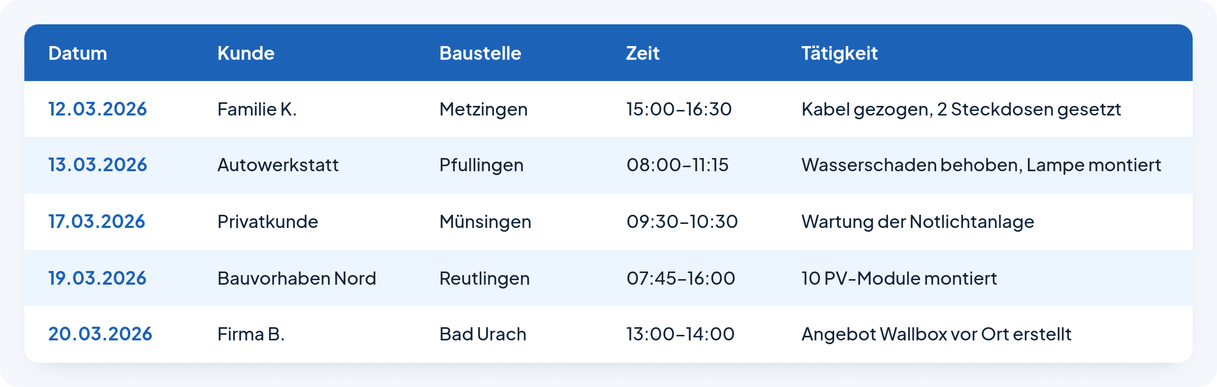 Vereinfachte Beispiel-Tabelle mit strukturierten Baustellenrapporten: Datum, Kunde, Baustelle, Zeit und Tätigkeit, jeweils in eigenen Spalten.